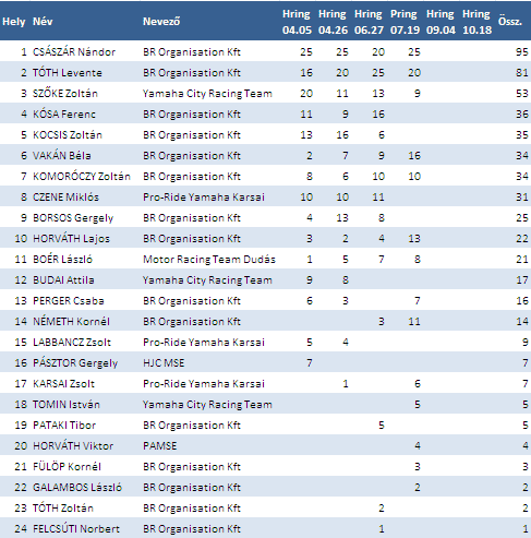Yamaha R-széria Kupa pontállás