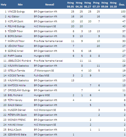 Yamaha R-széria Kupa pontállás