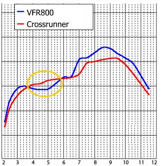 Honda VFR800X Crossrunner