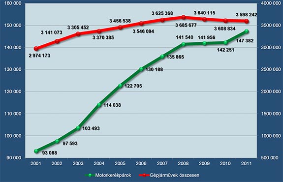 Motoros baleseti statisztikák