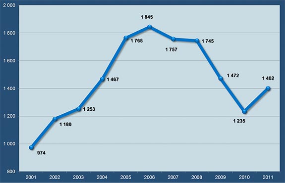 Motoros baleseti statisztikák