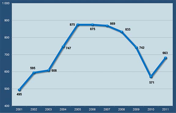 Motoros baleseti statisztikák