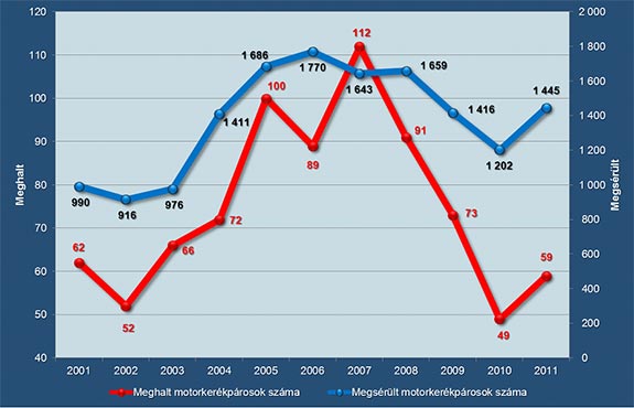 Motoros baleseti statisztikák