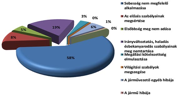 Motoros baleseti statisztikák