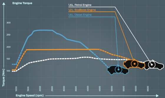 ford 1.0 ecoboost torque